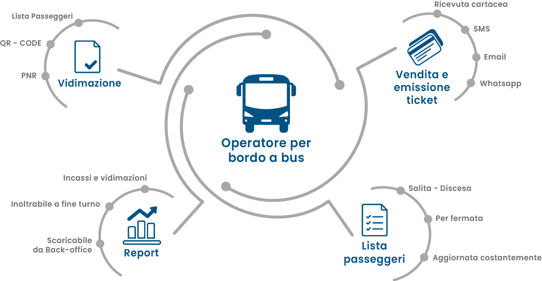 schema_operatore