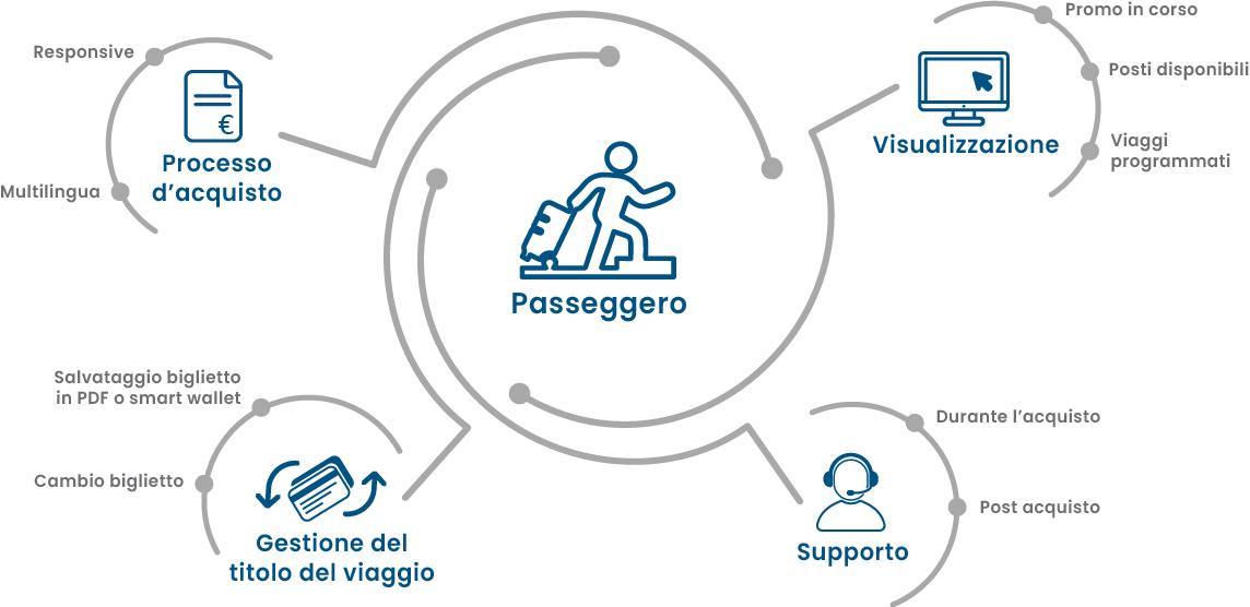 schema_passeggero